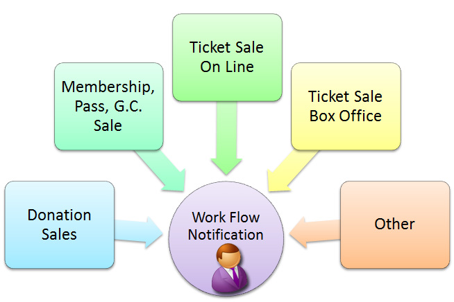 Workflow Notification Diagram