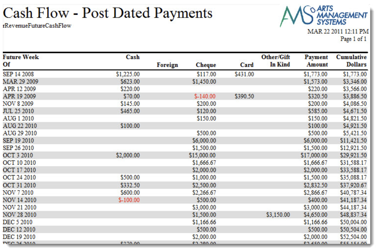 Cash Flow - Post Dated Payment Analysis