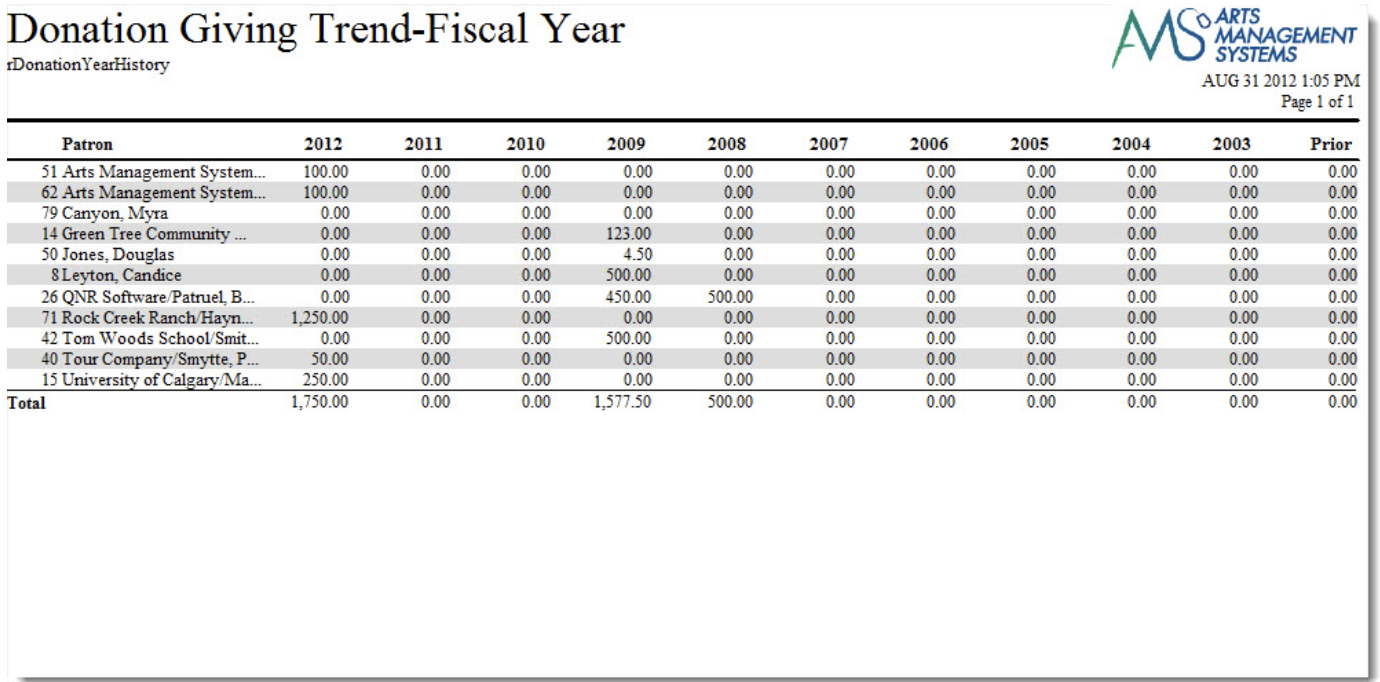 Donor Giving Trend by Year (Fiscal)