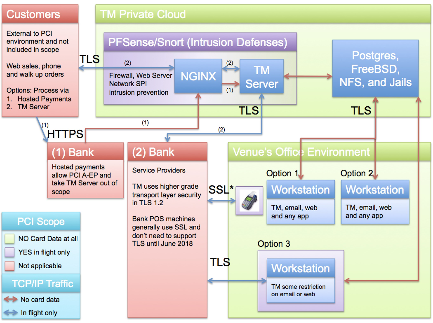 PCI Scope Diagram for AMS Cloud