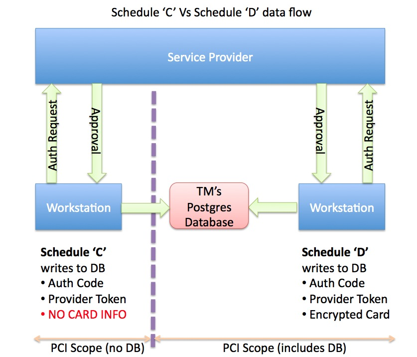 Data Flow Diagram for Schedule C VS D