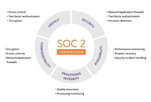 5 Principals for SOC 2 Certification