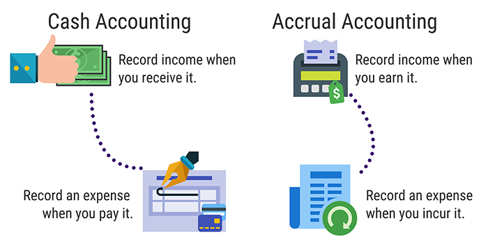 Comparing Accounting Methods
